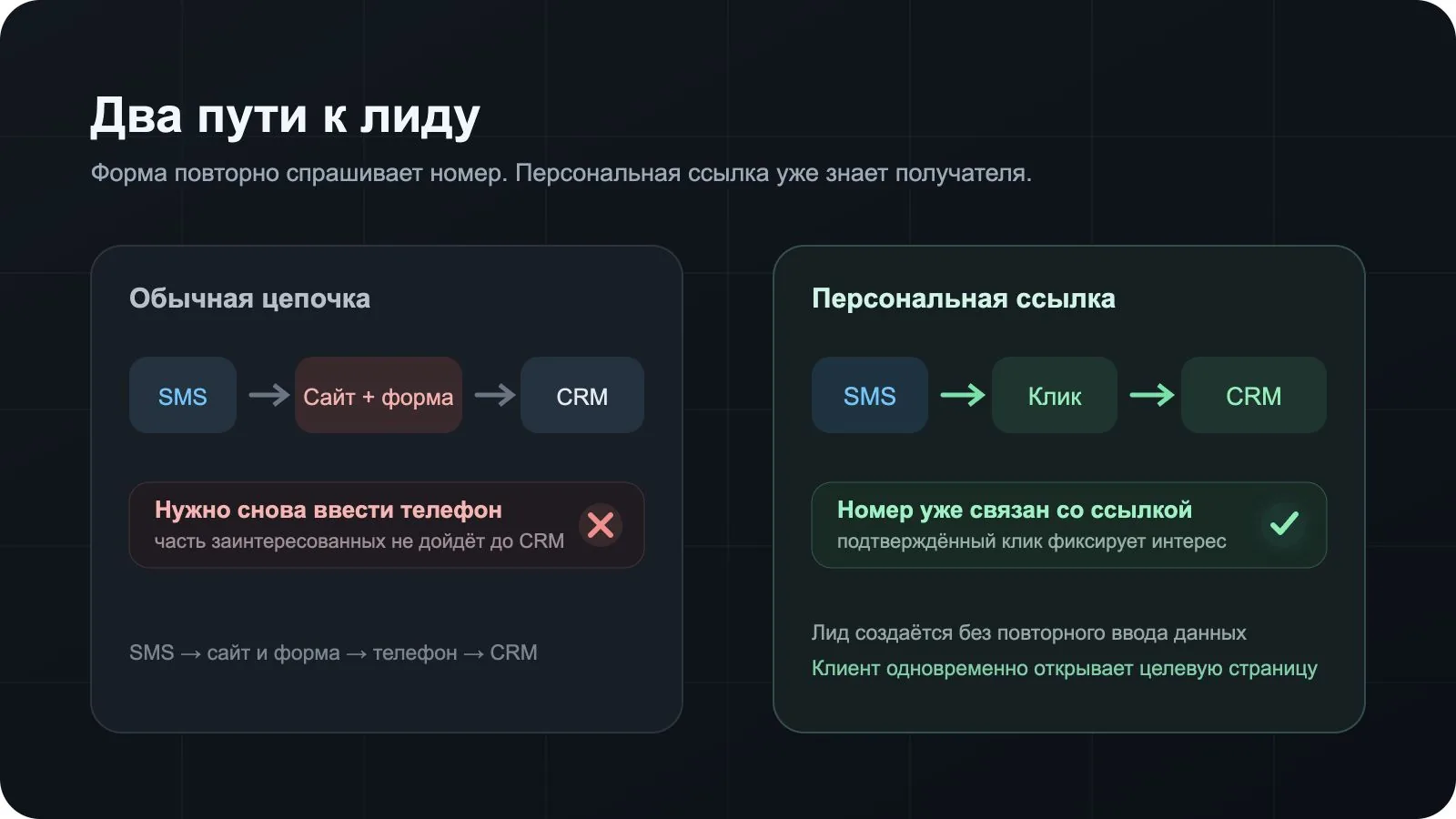 Сравнение обычной SMS-воронки с формой и персональной ссылки