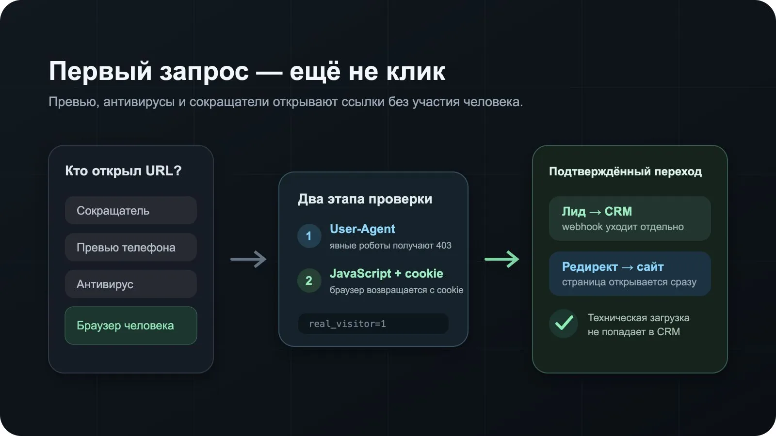 Двухэтапная проверка User-Agent, JavaScript и cookie перед созданием лида
